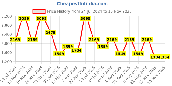 myntra.com Wildcraft Men Relaxed Mid-Rise Regular Fit Wrinkle Free Cargos Trousers wildcraft Price History Graph from 24 Jul 2024 to 15 Nov 2025
