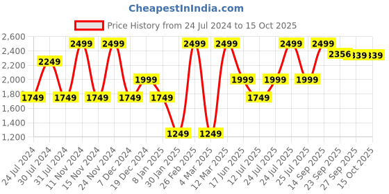 myntra.com Wildcraft Men Relaxed Mid-Rise Regular Fit Wrinkle Free Trousers wildcraft Price History Graph from 24 Jul 2024 to 14 Oct 2025