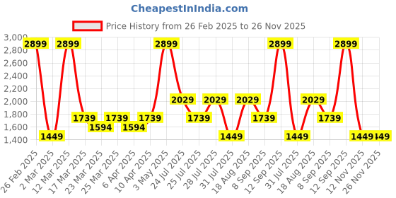 myntra.com Wildcraft Men Relaxed Regula Fit Mid-Rise Wrinkle Free Joggers Trousers wildcraft Price History Graph from 26 Feb 2025 to 25 Nov 2025