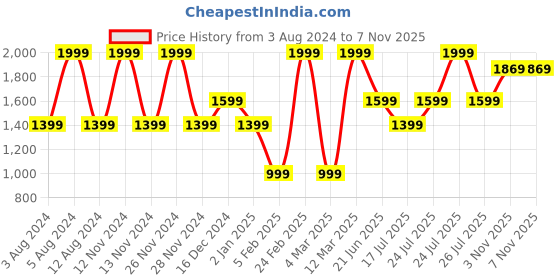 myntra.com Wildcraft Men Relaxed Sheer Casual Shirt wildcraft Price History Graph from 3 Aug 2024 to 7 Nov 2025