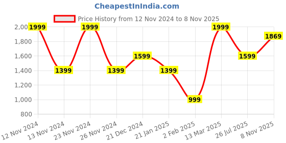 myntra.com Wildcraft Men Relaxed Sheer Casual Shirt wildcraft Price History Graph from 12 Nov 2024 to 8 Nov 2025