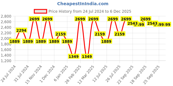 myntra.com Wildcraft Men Relaxed Wrinkle Free Cargos Trousers wildcraft Price History Graph from 24 Jul 2024 to 5 Dec 2025