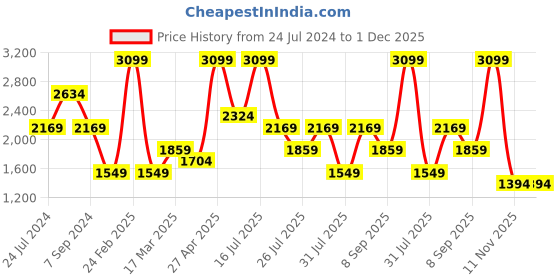 myntra.com Wildcraft Men Relaxed Wrinkle Free Cargos Trousers wildcraft Price History Graph from 24 Jul 2024 to 1 Dec 2025