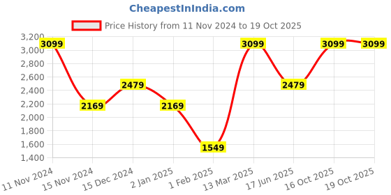 myntra.com Wildcraft Men Relaxed Wrinkle Free Cargos Trousers wildcraft Price History Graph from 11 Nov 2024 to 19 Oct 2025