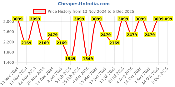 myntra.com Wildcraft Men Relaxed Wrinkle Free Cotton Cargos wildcraft Price History Graph from 13 Nov 2024 to 5 Dec 2025