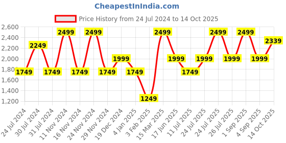 myntra.com Wildcraft Men Relaxed Wrinkle Free Trousers wildcraft Price History Graph from 24 Jul 2024 to 14 Oct 2025