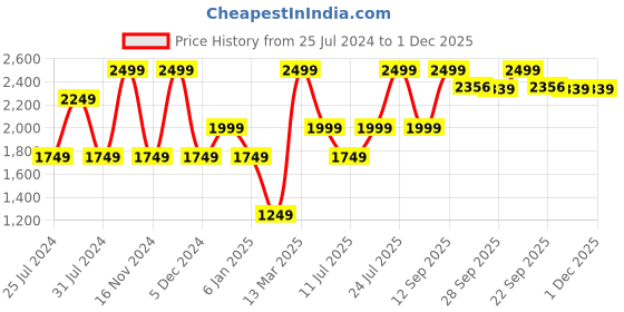myntra.com Wildcraft Men Relaxed Wrinkle Free Trousers wildcraft Price History Graph from 25 Jul 2024 to 30 Nov 2025