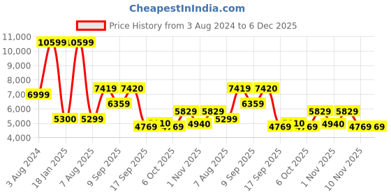 myntra.com Wildcraft Men Reversible Padded Jacket wildcraft Price History Graph from 3 Aug 2024 to 6 Dec 2025