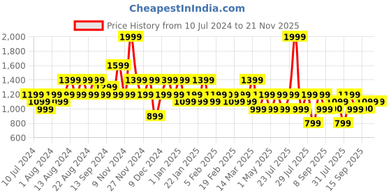 myntra.com Wildcraft Men Ride Sports Sandals Engineered with Hypagrip Technology wildcraft Price History Graph from 10 Jul 2024 to 21 Nov 2025
