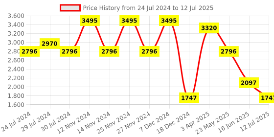myntra.com Wildcraft Men RuNX Leap 2.0 Trekking Shoes wildcraft Price History Graph from 24 Jul 2024 to 12 Jul 2025