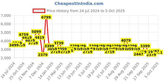 myntra.com Wildcraft Men Rust Insulator Bomber Jacket wildcraft Price History Graph from 24 Jul 2024 to 4 Oct 2025