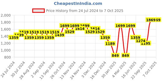 myntra.com Wildcraft Men Rust Sweatshirt wildcraft Price History Graph from 24 Jul 2024 to 4 Oct 2025