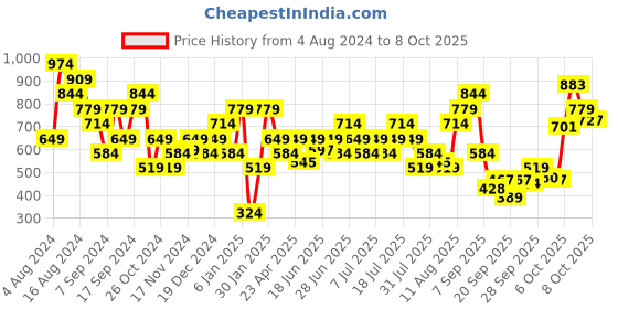 myntra.com Wildcraft Men Rust T-shirt wildcraft Price History Graph from 4 Aug 2024 to 8 Oct 2025