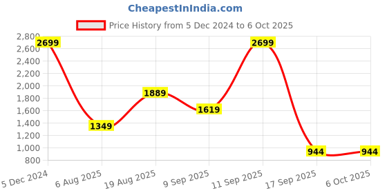 myntra.com Wildcraft Men Rust Typography Printed Sweatshirt wildcraft Price History Graph from 5 Dec 2024 to 4 Oct 2025