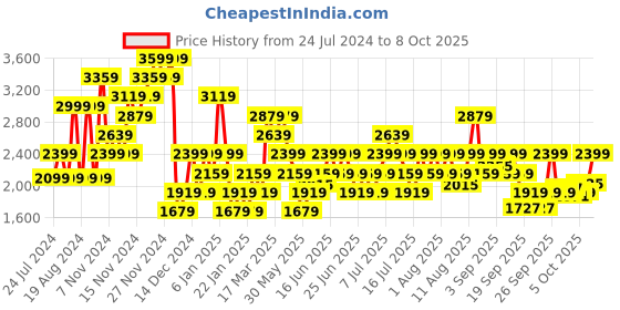 myntra.com Wildcraft Men Rust Water Resistant Bomber Jacket wildcraft Price History Graph from 24 Jul 2024 to 4 Oct 2025