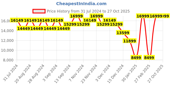 myntra.com Wildcraft Men Sea Green Fleece Insulator Sporty Jacket wildcraft Price History Graph from 31 Jul 2024 to 26 Oct 2025