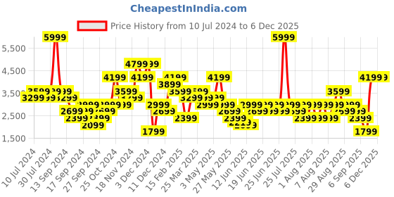 myntra.com Wildcraft Men Self-Design Tracksuit wildcraft Price History Graph from 10 Jul 2024 to 4 Dec 2025