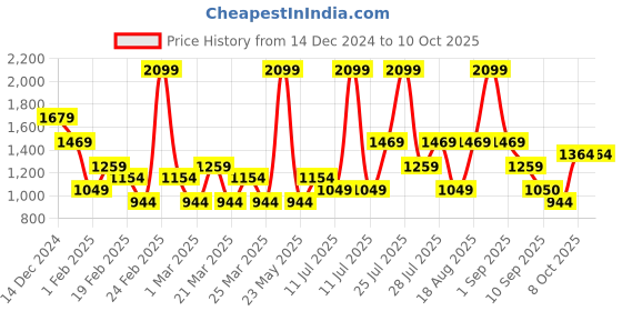 myntra.com Wildcraft Men Side Pockets Track Pant wildcraft Price History Graph from 14 Dec 2024 to 10 Oct 2025