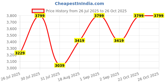 myntra.com Wildcraft Men Smart Stain Resistant Trousers wildcraft Price History Graph from 26 Jul 2025 to 25 Oct 2025