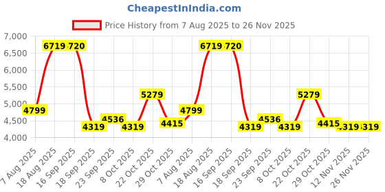 myntra.com Wildcraft Men Solid Lightweight Long Sleeves Puffer Jacket wildcraft Price History Graph from 7 Aug 2025 to 25 Nov 2025