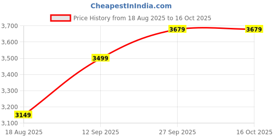 myntra.com Wildcraft Men Solid Mid-Rise Relaxed Fit Regular Trousers wildcraft Price History Graph from 18 Aug 2025 to 16 Oct 2025
