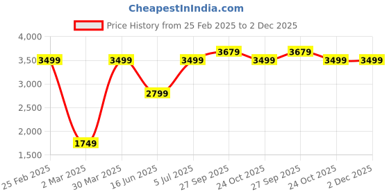 myntra.com Wildcraft Men Solid Mock Collar Cotton Front-Open Sweatshirt wildcraft Price History Graph from 25 Feb 2025 to 2 Dec 2025
