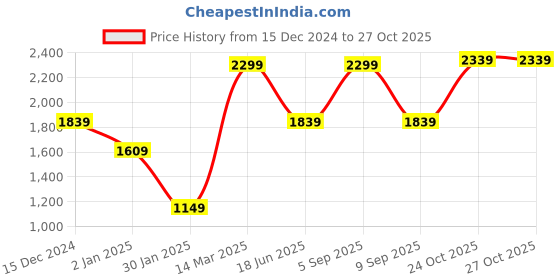 myntra.com Wildcraft Men Solid Mock Collar Cotton Pullover Sweatshirt wildcraft Price History Graph from 15 Dec 2024 to 26 Oct 2025