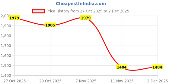 myntra.com Wildcraft Men Solid Regular Fit Mid Rise Flat Front Cargos Trousers wildcraft Price History Graph from 27 Oct 2025 to 2 Dec 2025