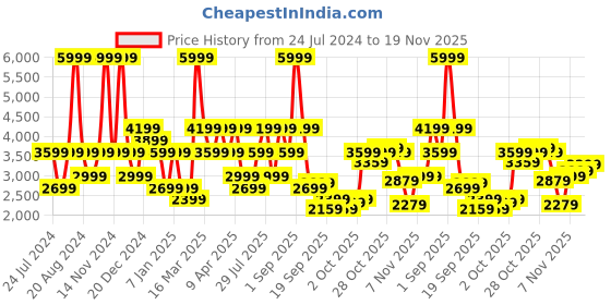 myntra.com Wildcraft Men Solid Tracksuit wildcraft Price History Graph from 24 Jul 2024 to 19 Nov 2025