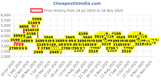 myntra.com Wildcraft Men Solid Tracksuits wildcraft Price History Graph from 24 Jul 2024 to 26 Nov 2025