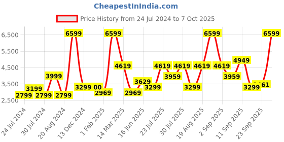 myntra.com Wildcraft Men Solid Tracksuits wildcraft Price History Graph from 24 Jul 2024 to 7 Oct 2025