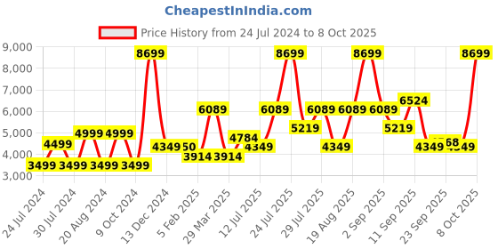 myntra.com Wildcraft Men Solid Tracksuits wildcraft Price History Graph from 24 Jul 2024 to 8 Oct 2025