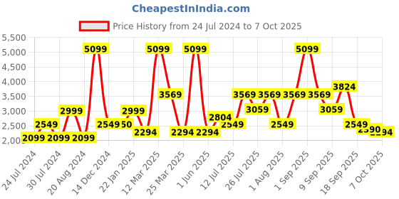 myntra.com Wildcraft Men Solid Tracksuits wildcraft Price History Graph from 24 Jul 2024 to 7 Oct 2025