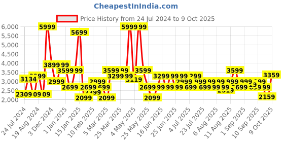 myntra.com Wildcraft Men Solid Tracksuits wildcraft Price History Graph from 24 Jul 2024 to 9 Oct 2025