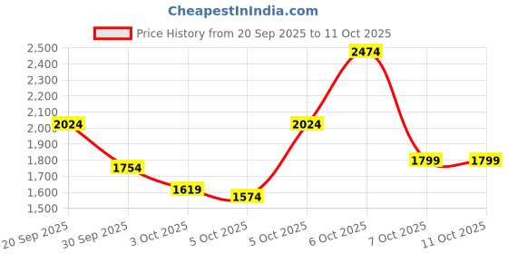 myntra.com Wildcraft Men Sphere 2 Trekking Shoes wildcraft Price History Graph from 20 Sep 2025 to 10 Oct 2025