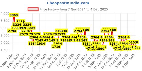 myntra.com Wildcraft Men Sphere Trekking Shoes wildcraft Price History Graph from 7 Nov 2024 to 4 Dec 2025