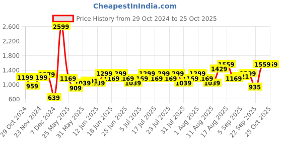 myntra.com Wildcraft Men Striped Outdoor Track Pants wildcraft Price History Graph from 29 Oct 2024 to 25 Oct 2025