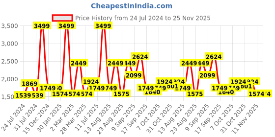 myntra.com Wildcraft Men Teal Printed Sweatshirt wildcraft Price History Graph from 24 Jul 2024 to 25 Nov 2025