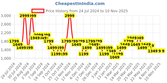 myntra.com Wildcraft Men Teal Solid Hooded Waterproof Rain Jacket wildcraft Price History Graph from 24 Jul 2024 to 9 Nov 2025