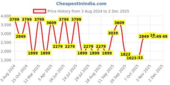 myntra.com Wildcraft Men Textured Hydra Void Lace-Ups Trekking Shoes wildcraft Price History Graph from 3 Aug 2024 to 30 Nov 2025