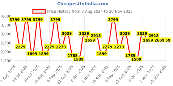 myntra.com Wildcraft Men Textured Hydra Void Lace-Ups Trekking Shoes wildcraft Price History Graph from 3 Aug 2024 to 18 Nov 2025