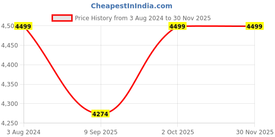myntra.com Wildcraft Men Textured Hydra Void Lace-Ups Trekking Shoes wildcraft Price History Graph from 3 Aug 2024 to 29 Nov 2025