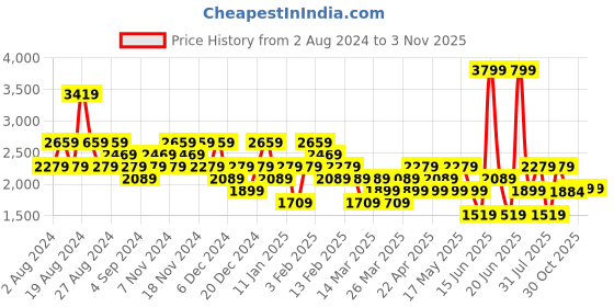 myntra.com Wildcraft Men Textured Lace-Up Trekking Shoes wildcraft Price History Graph from 2 Aug 2024 to 2 Nov 2025