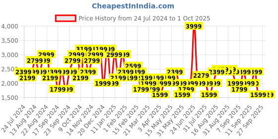 myntra.com Wildcraft Men Textured Lace-Up Trekking Shoes wildcraft Price History Graph from 24 Jul 2024 to 1 Oct 2025