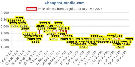myntra.com Wildcraft Men Textured Lace-Up Trekking Shoes wildcraft Price History Graph from 24 Jul 2024 to 2 Dec 2025