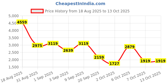 myntra.com Wildcraft Men Textured PU Trekking Shoes wildcraft Price History Graph from 18 Aug 2025 to 13 Oct 2025