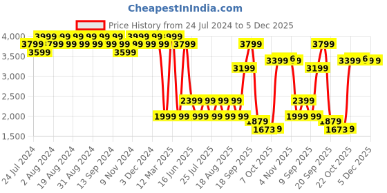 myntra.com Wildcraft Men Textured Trekking Shoes wildcraft Price History Graph from 24 Jul 2024 to 5 Dec 2025