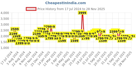 myntra.com Wildcraft Men Trail Trekking Shoes wildcraft Price History Graph from 17 Jul 2024 to 28 Nov 2025