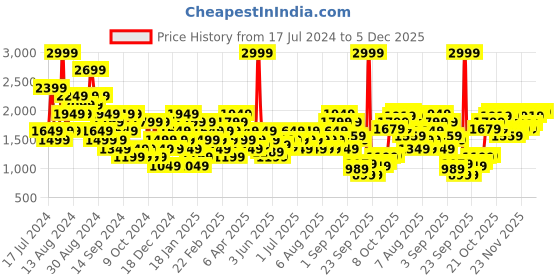 myntra.com Wildcraft Men Travel Joggers wildcraft Price History Graph from 17 Jul 2024 to 5 Dec 2025