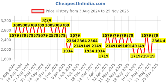 myntra.com Wildcraft Men Trekking Shoes wildcraft Price History Graph from 3 Aug 2024 to 25 Nov 2025